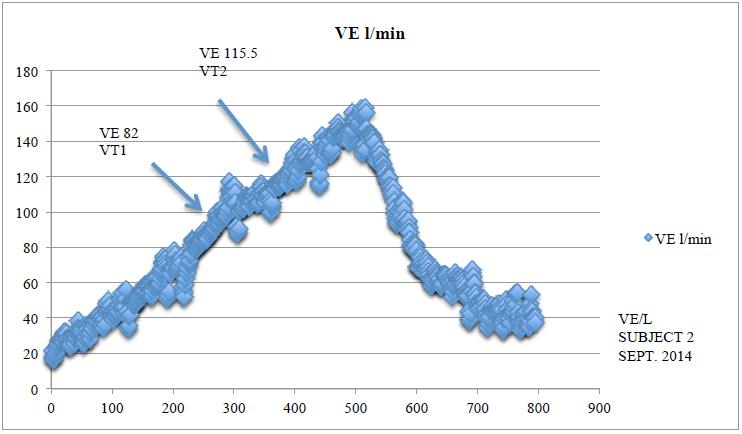 Fig. 1. Values of ventilatory thresholds and ventilation, recorded at the initial testing